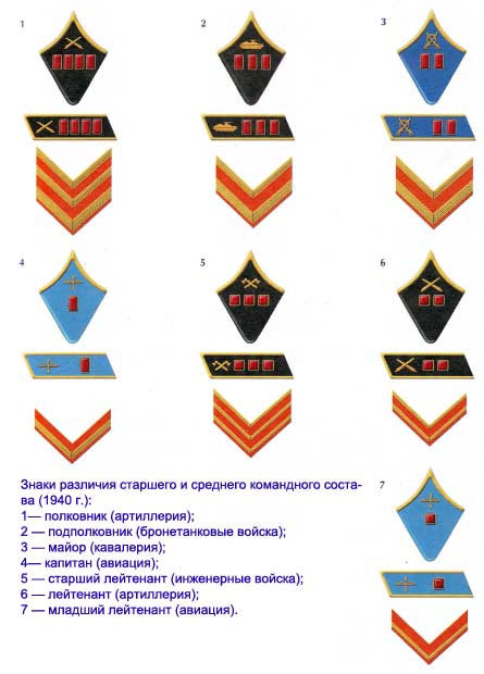 Советские знаки различия